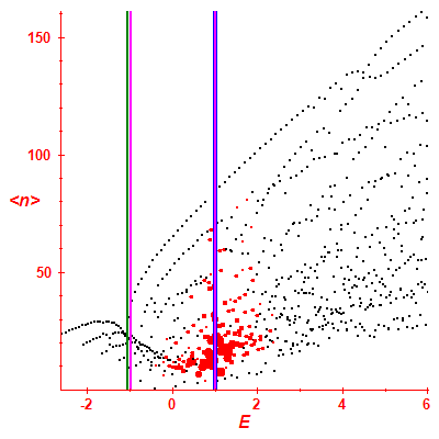 Peres lattice <N>